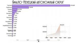 Население Ямало-Ненецкого автономного округа.Национальный состав.Этнический состав.Статистика