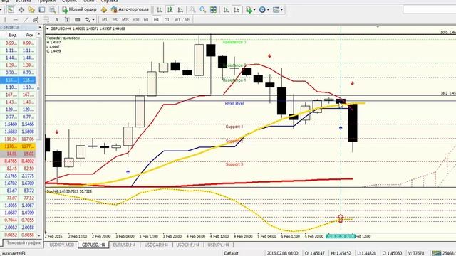 Free trading на 8 февраля с Боженой. Обзор рынка форекс. смотреть онлайн