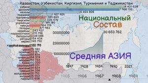 Центральная Азия ( Казахстан и Средняя Азия ) - Национальный состав населения с 1897 года