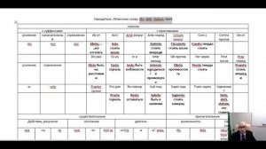 Как запоминать слова.  05.  Глагол НАХОДИТЬСЯ.  Латинский язык