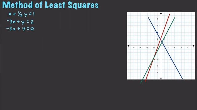 Linear Algebra 24 : Least Squares Method смотреть онлайн