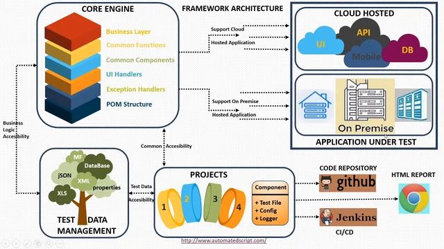 Quick & Easy Way To Create Your Own Test Automation Framework From Scratch