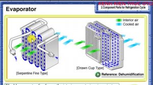 AC #5. Dàn lạnh, lọc gas, mắt gas @KENHKIENTHUCOTO