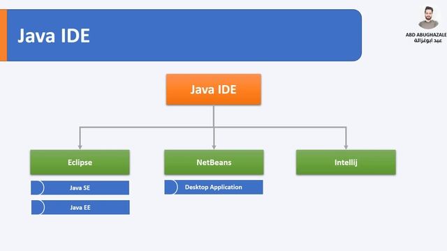 Top Java IDEs - أفضل المحرارات للجافا смотреть онлайн