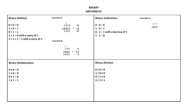CPU HARDWARE DESIGN: Binary Arithmetic - Part 2