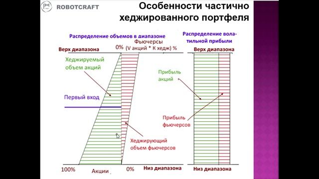 Частично хеджированный портфель