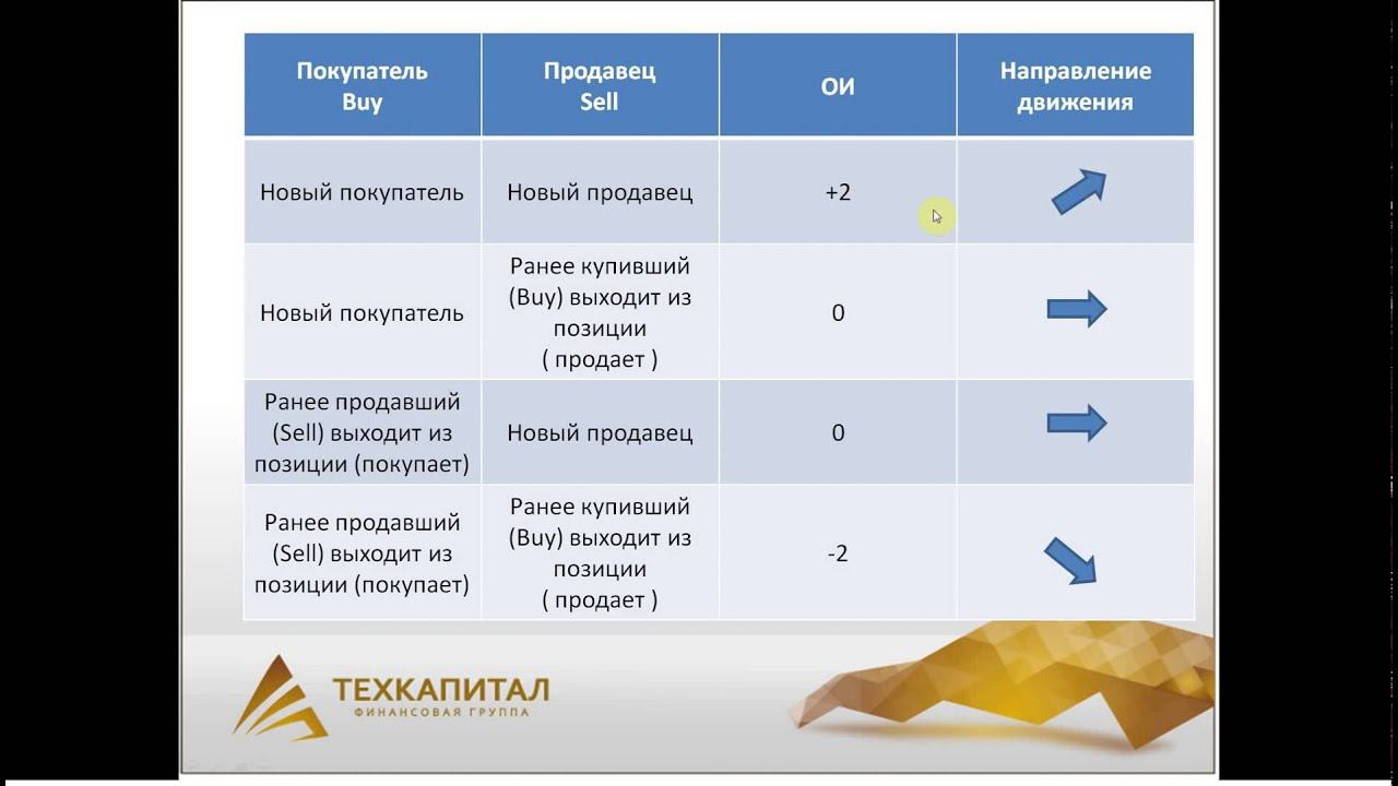 Анализ открытого интереса