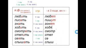 Окончание глаголов в 3-ем лице множественного числа