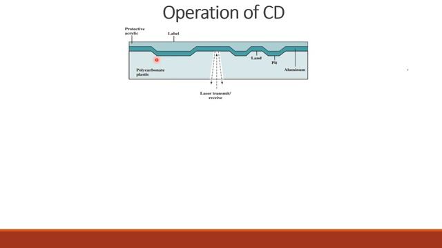 Compact Disk CD-ROM  CD-R  CD-RW