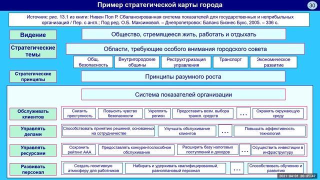 Город показатели