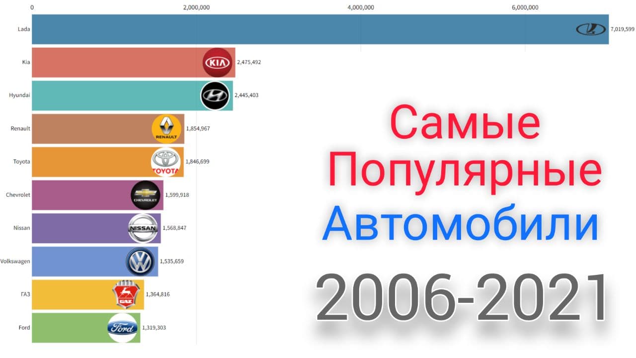 Лучшие марки автомобилей по объему продаж в России с 2006 по 2021 год