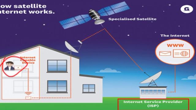 Satellite Internet |Tier-1 Tier-2 Tier-3 Function | Https | I.S.P. |#viral #upsc #ias #pcs Satellit