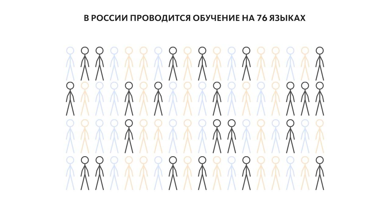 Международный день родного языка: цифры и факты