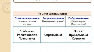 русский язык 2 класс, урок 107 виды предложений по цели высказывания