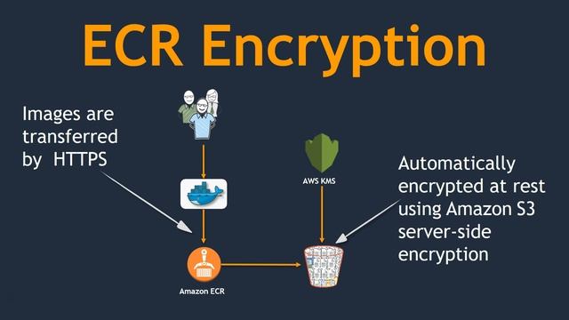 Introduction to EC2 Container Registry | Use ECR to Store Container Images | Best practices for ECR смотреть онлайн