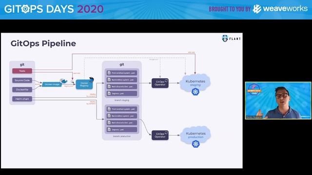 Dmitry Stolyarov (Flant) on Introduction to werf: Another view on GitOps смотреть онлайн