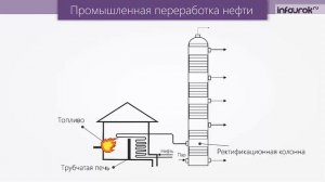 Нефть и способы её переработки | Химия 10 класс #21 | Инфоурок