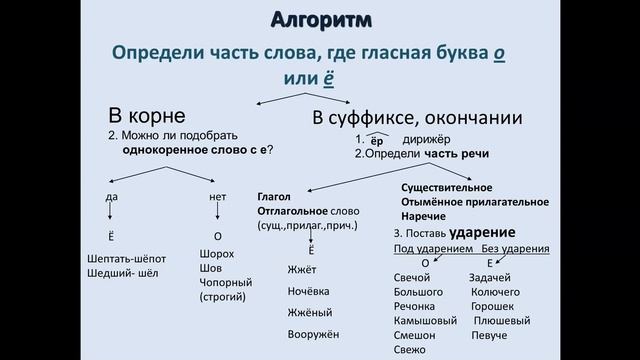 Создание ситуации успеха через решение конкретной орфографической задачи при подготовке к ОГЭ смотреть онлайн