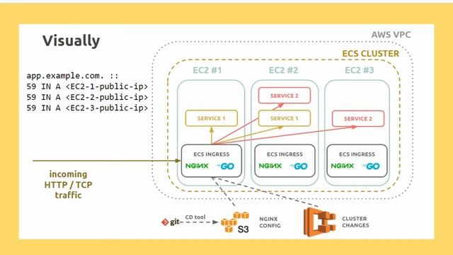 ECS-Ingress - Easy loadbalancing across ECS services using Nginx смотреть онлайн