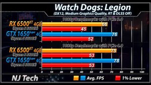 RX 6500 XT vs. GTX 1650 Super | PCIe3.0 and PCIe4.0 | 1080p Gaming Benchmarks