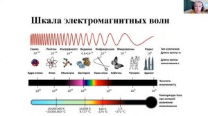 Урок 13. 11 класс. Диапазоны электромагнитных излучений и их практическое применение