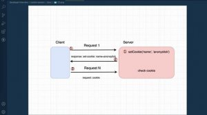 Developer Interview (2): Cookie vs Session đến lúc phải làm rõ mối quan hệ với SessionID