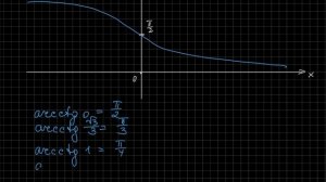 Обратные тригонометрические функции: y = arcctg(x)