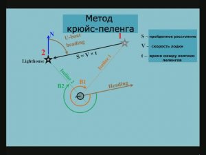 Школа навигации Silent Hunter 5. Урок 1. Определение позиции лодки по маякам.