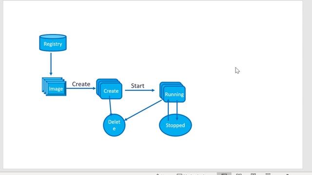 Docker Container Workflow - Video 8 смотреть онлайн