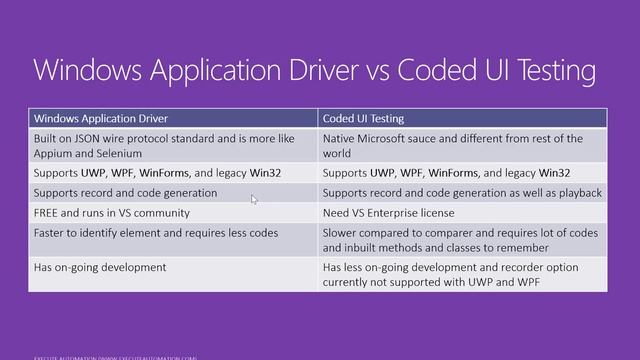 Introduction to Windows Application Driver an Selenium like tools for Window app automation