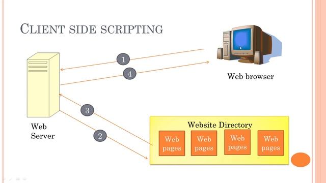 CLIENT SIDE SCRIPTING WITH JAVASCRIPT 22519 | LECT1
