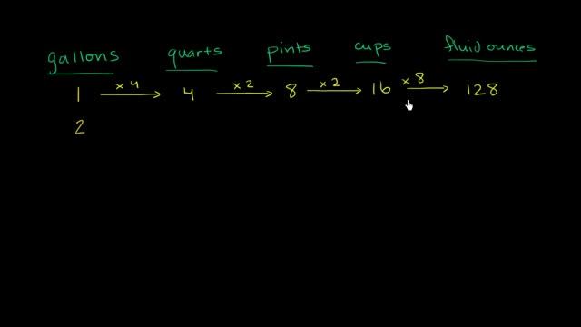How to convert gallons to quarts, quarts to pints, pints to cups, and cups to ounces | Khan Academy смотреть онлайн