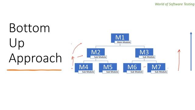 Level of Testing | Second Level | Integration Testing | Stubs driver | Software Testing