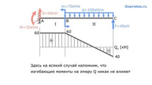 Проверка эпюр внутренних поперечных сил Q