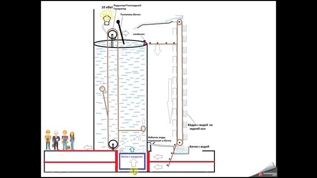 2) Вечный двигатель на силе АРХИМЕДА , БТГ на силе АРХИМЕДА Free energy ЧАСТЬ 2 потом смотри 3 част