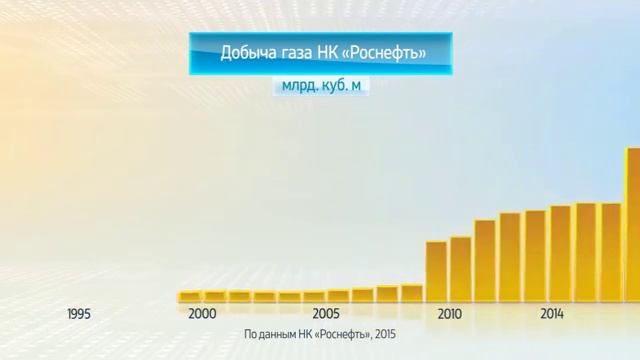 ОАО «НК «Роснефть» 1995-2015 гг.: энергия развития