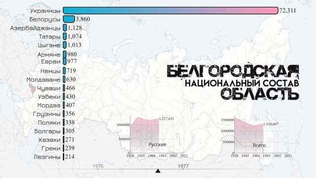 Национальный состав Белгородской области.Население Белгорода.Этнический состав 1959-2021.Статистика