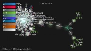 Visualisation of the CERN Hadron Collider CMS Git Repo