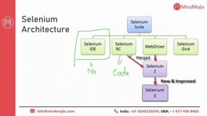 Selenium With Java Course | Selenium With Java Online Certification Training  - MindMajix