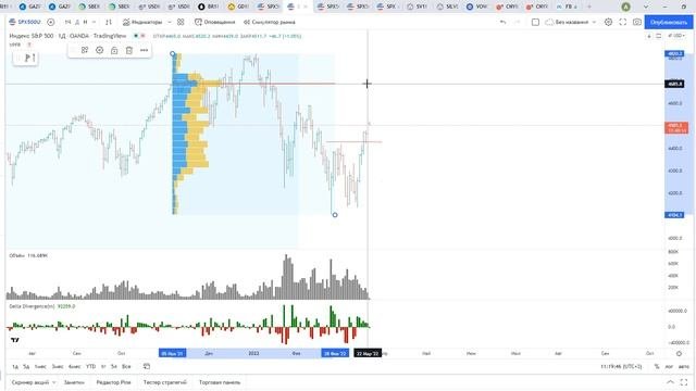Обзор  SP500.