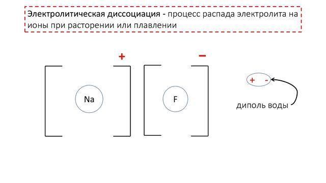 Электролиты и неэлектролиты |  Электролитическая диссоциация