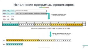 Выполнение программы процессором