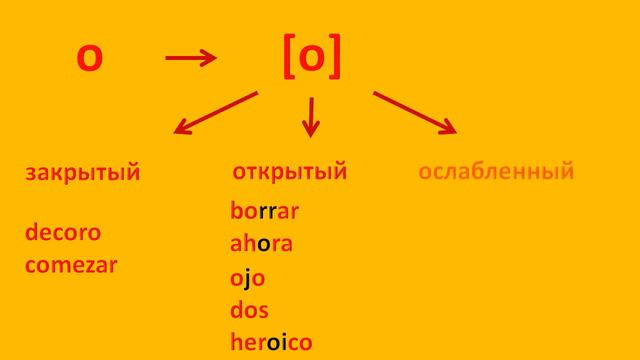 Фонетика испанского языка. Звук "о".