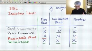 90 transactions: sql isolation levels