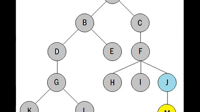 Artificial Intelligence - Uninformed Search Algorithms (Blind Search)
