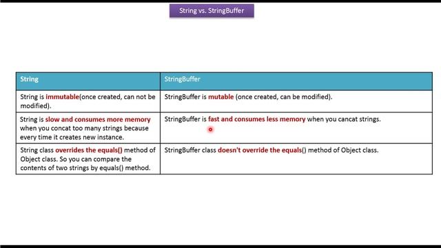 String Vs. StringBuffer | Java Tutorial