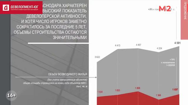 Краснодар: цены на квартиры, спрос, предложение, прогноз 2022. Инфографика и аналитика смотреть онлайн
