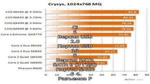 Лучшие материнские платы на 775 сокет