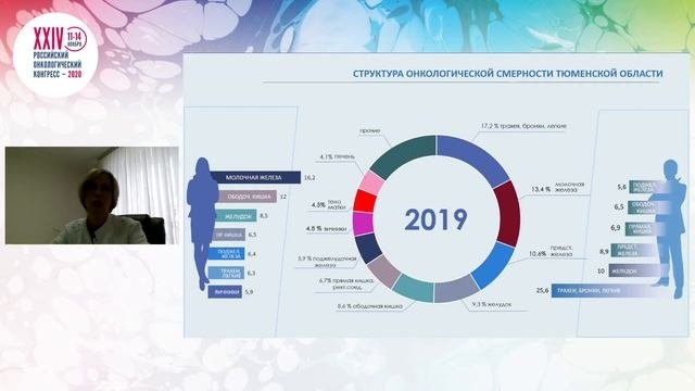 Возможности современной онкологии и пути повышения качества и доступности медпомощи онкобольным