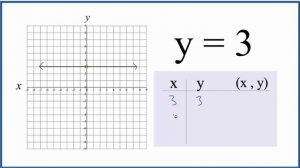 How to the Equation Graph y = 3